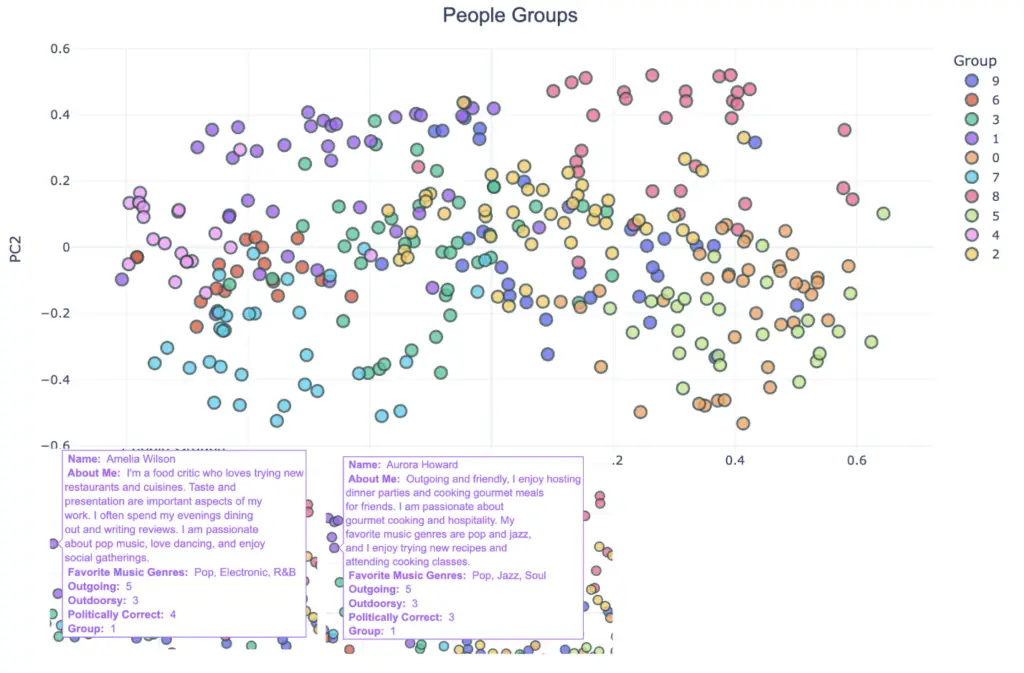 A graph where each point is a person and 2 close people have similar personalities